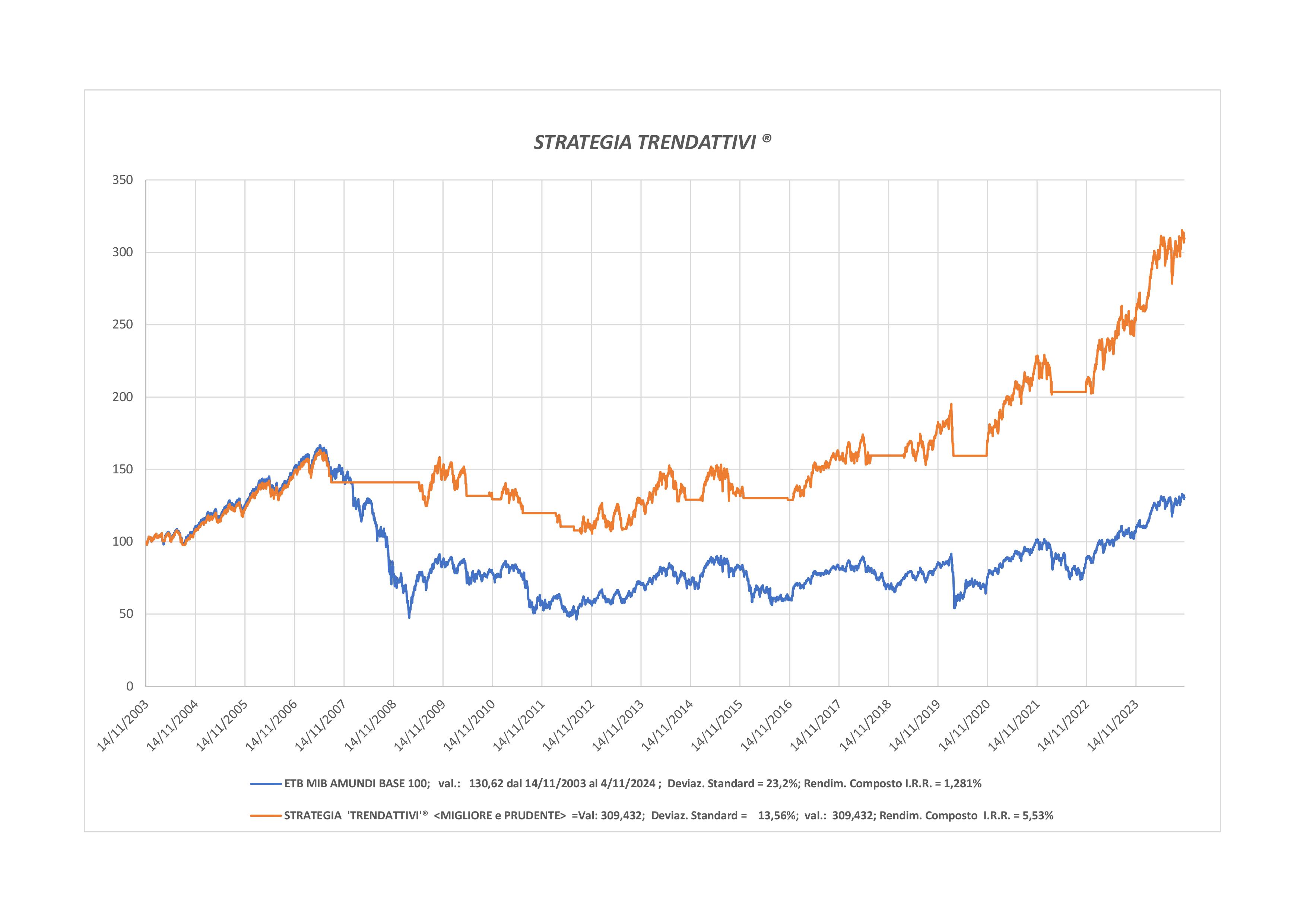 Performance ETF MIB