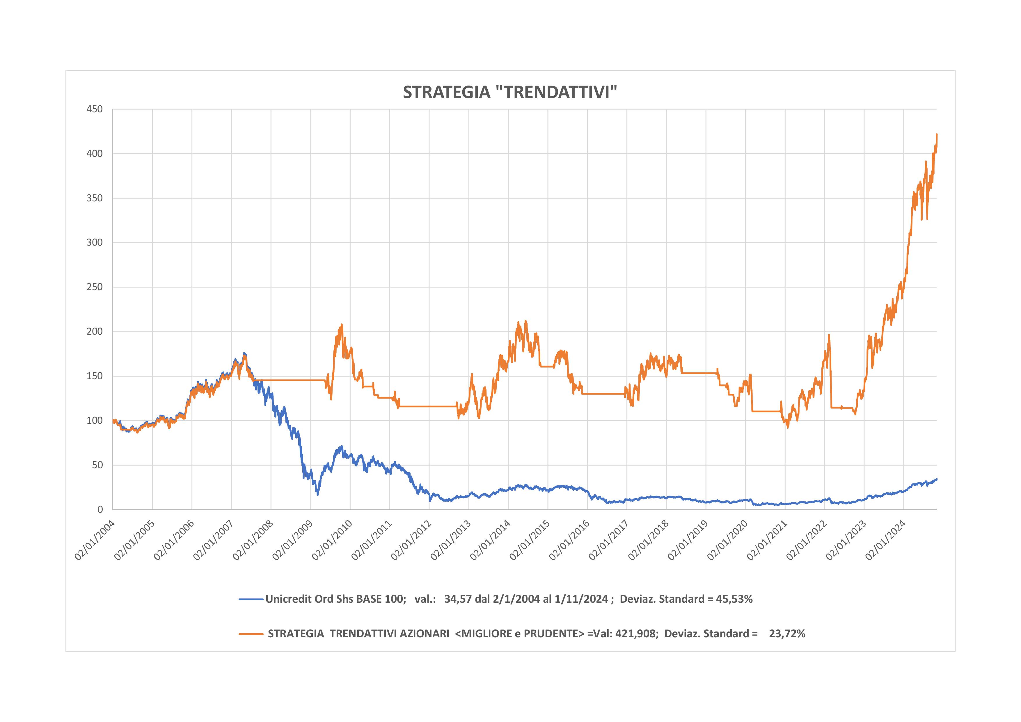 Performance Unicredit